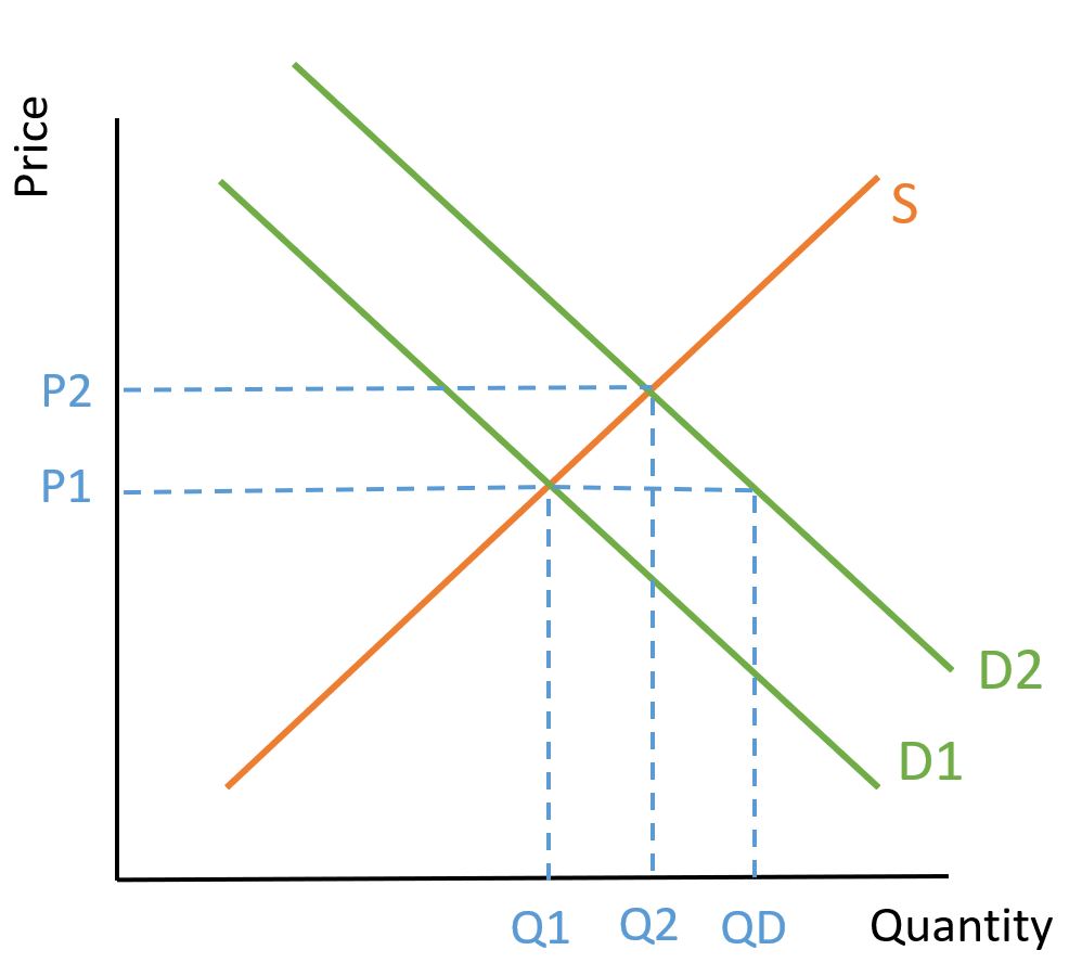 Demand Shifts Right