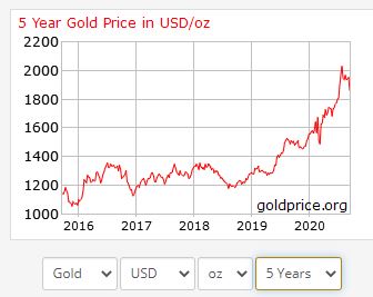 Gold Price